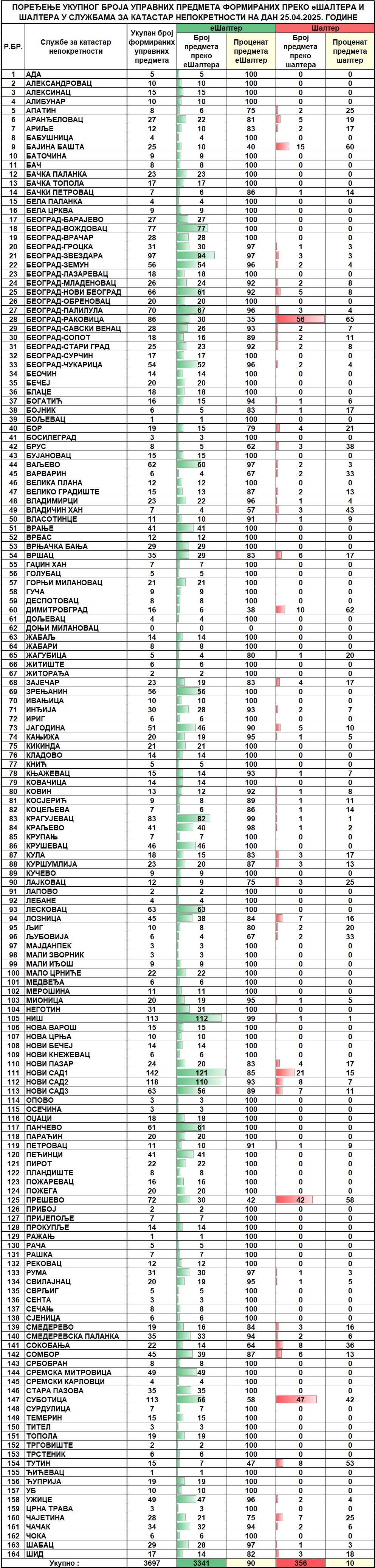 /content/images/stranice/statistika/2025/04/Dnevni izvestaj na dan 25.04.2025.jpg